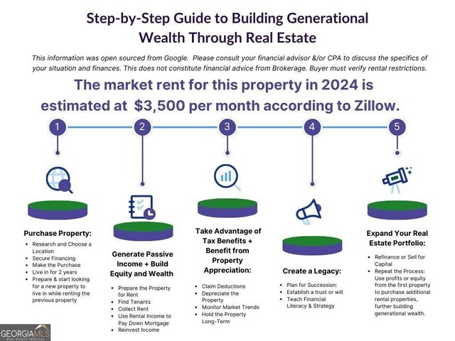 261 Fletcher St SW, Atlanta, GA 30315 - view of miscellaneous document