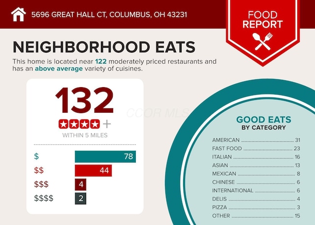 5696 Great Hall Ct, Columbus, OH 43231 - miscellaneous document
