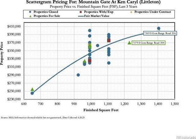 7379 S Gore Range Rd Unit 304, Littleton, CO 80127 - view of a related chart / graph