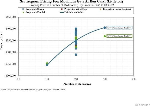 7379 S Gore Range Rd Unit 304, Littleton, CO 80127 - view of a document / chart