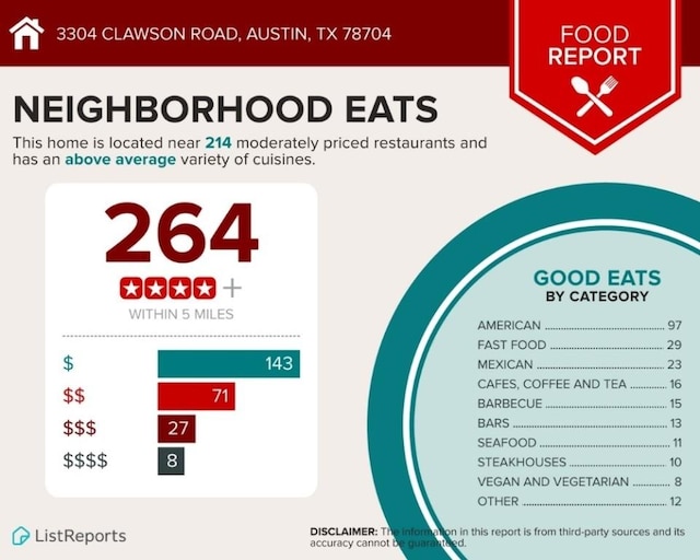 3304 Clawson Rd, Austin, TX 78704 - view of a document