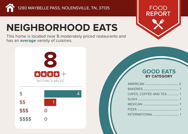 1280 Maybelle Pass, Nolensville, TN 37135 - miscellaneous document