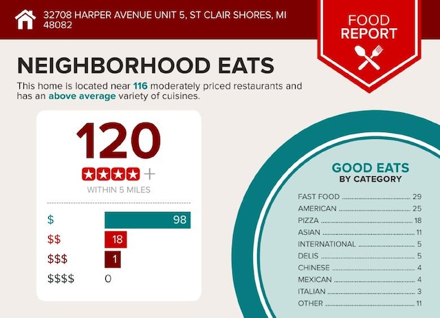 32708 Harper Ave Unit 5, Saint Clair Shores, MI 48082 - view of a document